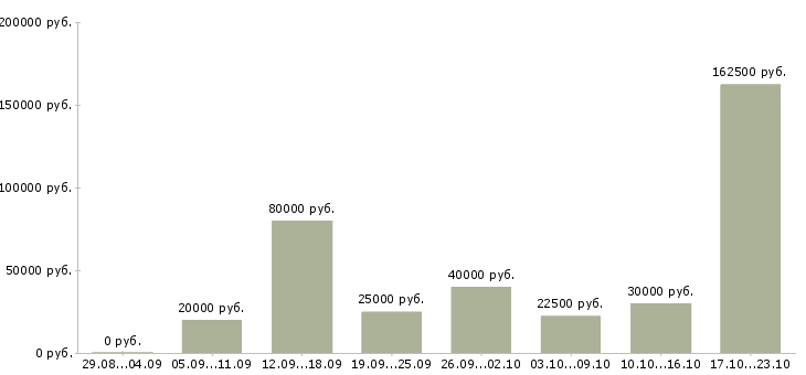 Вакансии менеджер по работе с проектами Нижний новгород - Медиана зарплат менеджер по работе с проектами Нижний новгород за 2 месяца