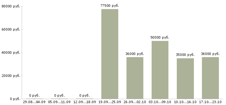 Вакансии менеджер по работе с сотрудниками в Сочи - Медиана зарплат менеджер по работе с сотрудниками в Сочи за 2 месяца