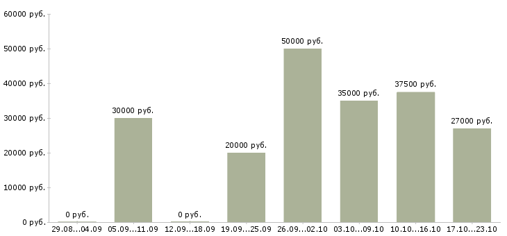 Вакансии менеджер по развитию территории в Краснодаре - Медиана зарплат менеджер по развитию территории в Краснодаре за 2 месяца