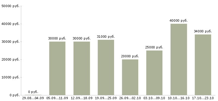 Вакансии менеджер подбора Нижний новгород - Медиана зарплат менеджер подбора Нижний новгород за 2 месяца