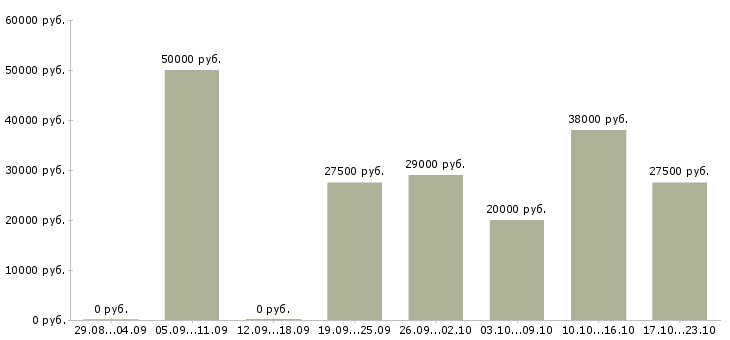 Вакансии менеджер проекта Татарстан - Медиана зарплат менеджер проекта Татарстан за 2 месяца
