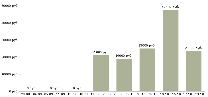 Вакансии менеджер руководитель по продажам в Кирове - Медиана зарплат менеджер руководитель по продажам в Кирове за 2 месяца