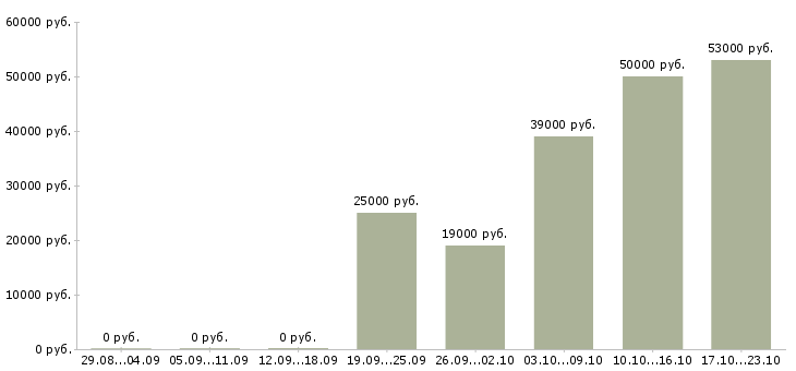 Вакансии менеджер торгового отдела в Новосибирске - Медиана зарплат менеджер торгового отдела в Новосибирске за 2 месяца
