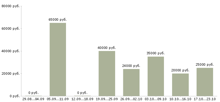 Вакансии менеджер центра продаж в Новосибирске - Медиана зарплат менеджер центра продаж в Новосибирске за 2 месяца