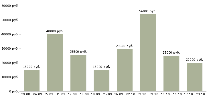 Вакансии на дому бесплатное обучение в Саратове - Медиана зарплат на дому бесплатное обучение в Саратове за 2 месяца