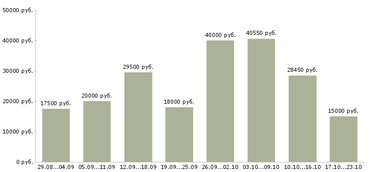 Вакансии на дому в Тольятти - Медиана зарплат на дому в Тольятти за 2 месяца