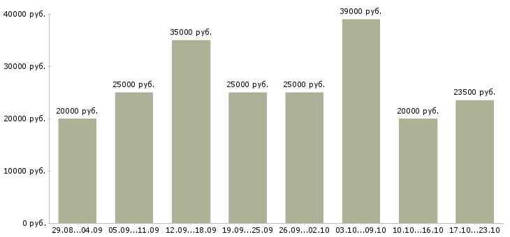 Вакансии на дому в интернете в Белгороде - Медиана зарплат на дому в интернете в Белгороде за 2 месяца