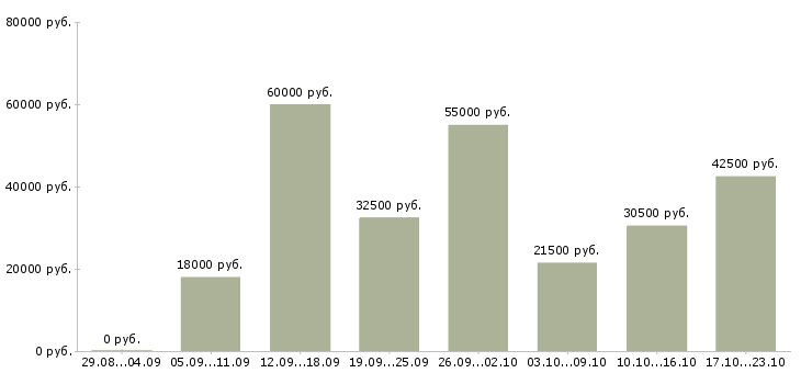 Вакансии наладчик в Москве - Медиана зарплат наладчик в Москве за 2 месяца