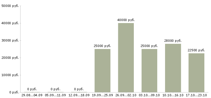 Вакансии начальник офиса продаж Кабардино-балкария - Медиана зарплат начальник офиса продаж Кабардино-балкария за 2 месяца