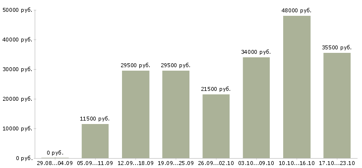 Вакансии оператор в Владивостоке - Медиана зарплат оператор в Владивостоке за 2 месяца