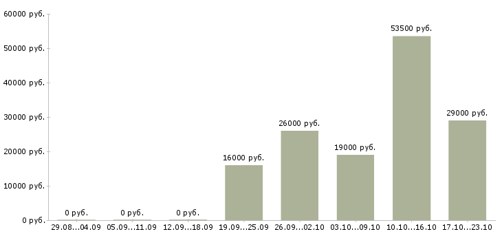 Вакансии оператор в бухгалтерию Мордовия - Медиана зарплат оператор в бухгалтерию Мордовия за 2 месяца