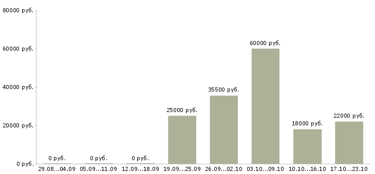 Вакансии оператор продаж в Ставрополе - Медиана зарплат оператор продаж в Ставрополе за 2 месяца