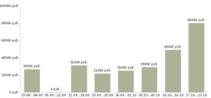 Вакансии операторы в Астрахани - Медиана зарплат операторы в Астрахани за 2 месяца