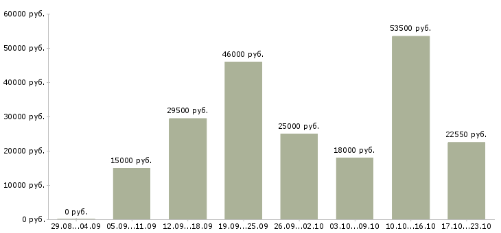 Вакансии операторы в Кемерово - Медиана зарплат операторы в Кемерово за 2 месяца