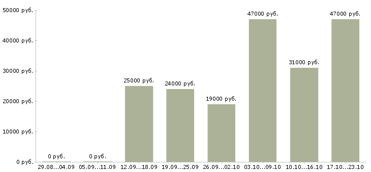 Вакансии открыта вакансия Бурятия - Медиана зарплат открыта вакансия Бурятия за 2 месяца