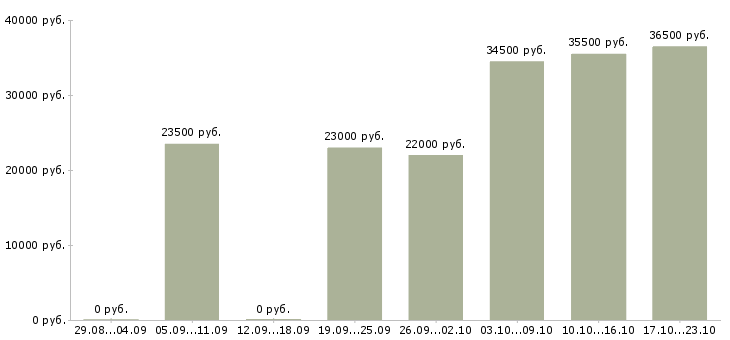 Вакансии открыта вакансия менеджера Ростов-на-дону - Медиана зарплат открыта вакансия менеджера Ростов-на-дону за 2 месяца