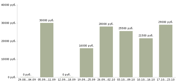 Вакансии офис консультант в Челябинске - Медиана зарплат офис консультант в Челябинске за 2 месяца