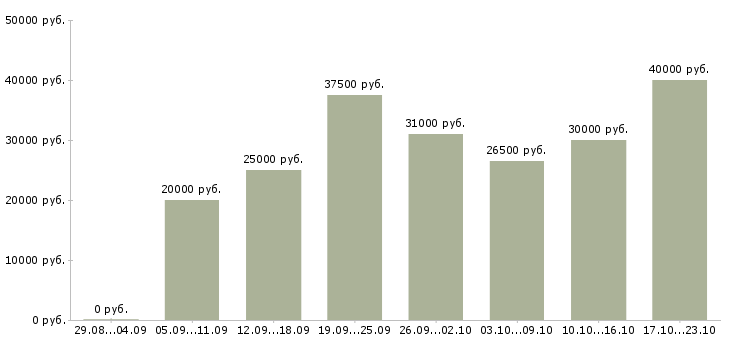 Вакансии офис менеджер карьерный рост Нижний новгород - Медиана зарплат офис менеджер карьерный рост Нижний новгород за 2 месяца