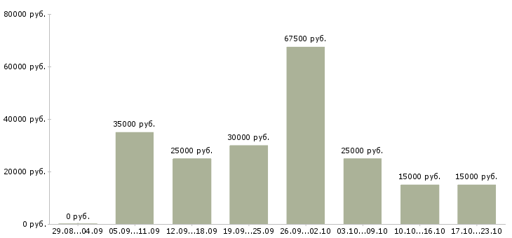Вакансии официальный доход в Новосибирске - Медиана зарплат официальный доход в Новосибирске за 2 месяца