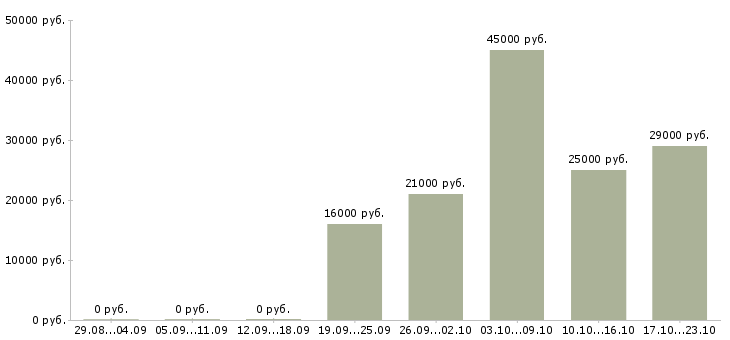 Вакансии охрана Хакасия - Медиана зарплат охрана Хакасия за 2 месяца