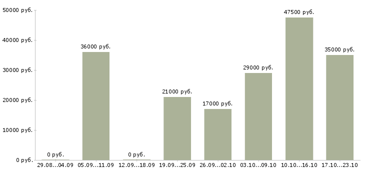 Вакансии охрана в Владимире - Медиана зарплат охрана в Владимире за 2 месяца