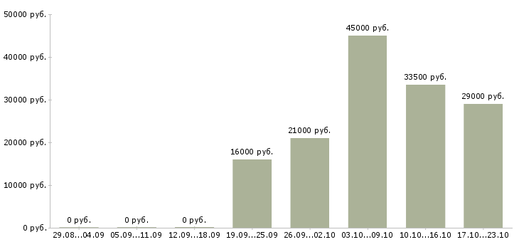 Вакансии охранник тк Хакасия - Медиана зарплат охранник тк Хакасия за 2 месяца
