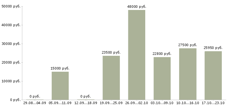Вакансии по интересу в Воронеже - Медиана зарплат по интересу в Воронеже за 2 месяца