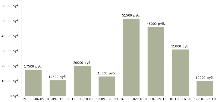 Вакансии по работе на дому в Вологде - Медиана зарплат по работе на дому в Вологде за 2 месяца