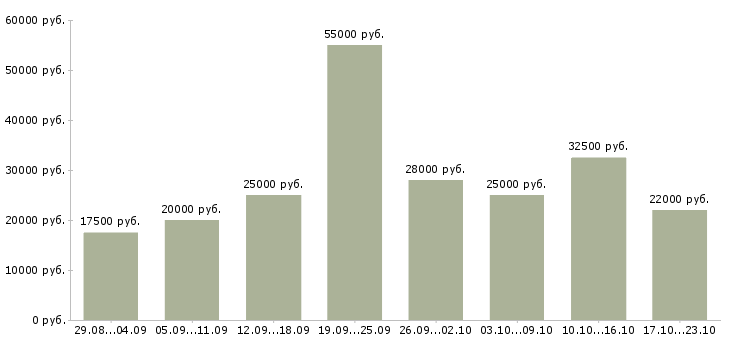 Вакансии по работе на дому в Туле - Медиана зарплат по работе на дому в Туле за 2 месяца