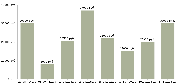 Вакансии подработка 4 часа в Москве - Медиана зарплат подработка 4 часа в Москве за 2 месяца