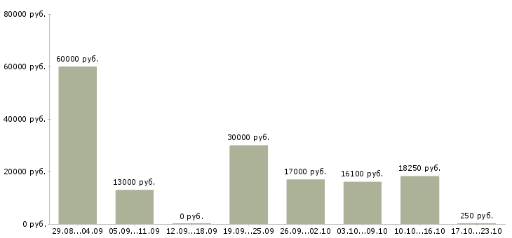 Вакансии покупатель в Барнауле - Медиана зарплат покупатель в Барнауле за 2 месяца