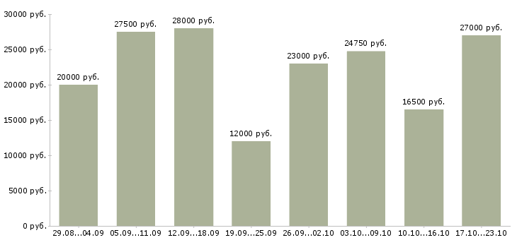 Вакансии пользователь пк в Брянске - Медиана зарплат пользователь пк в Брянске за 2 месяца