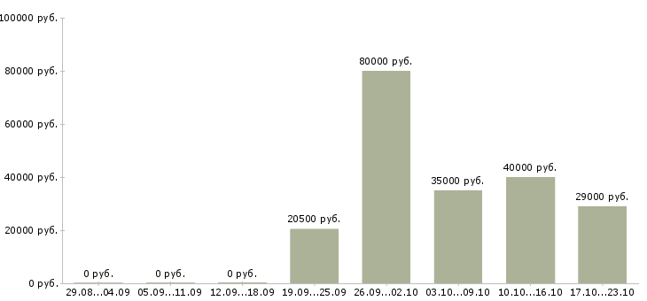 Вакансии помощник администратора в офис Мордовия - Медиана зарплат помощник администратора в офис Мордовия за 2 месяца
