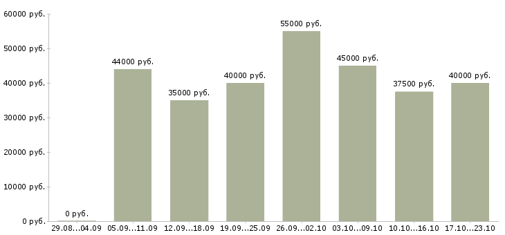 Вакансии помощник для руководителя в Москве - Медиана зарплат помощник для руководителя в Москве за 2 месяца