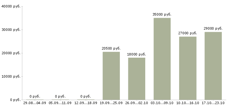 Вакансии помощник руководителю в офис Мордовия - Медиана зарплат помощник руководителю в офис Мордовия за 2 месяца