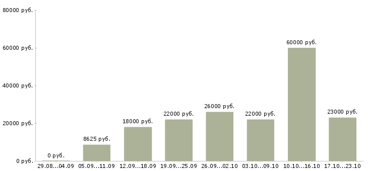 Вакансии помощница в Ижевске - Медиана зарплат помощница в Ижевске за 2 месяца