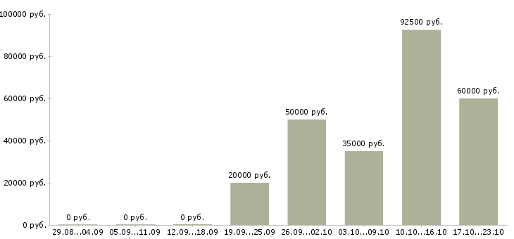 Вакансии представитель банка в Москве - Медиана зарплат представитель банка в Москве за 2 месяца