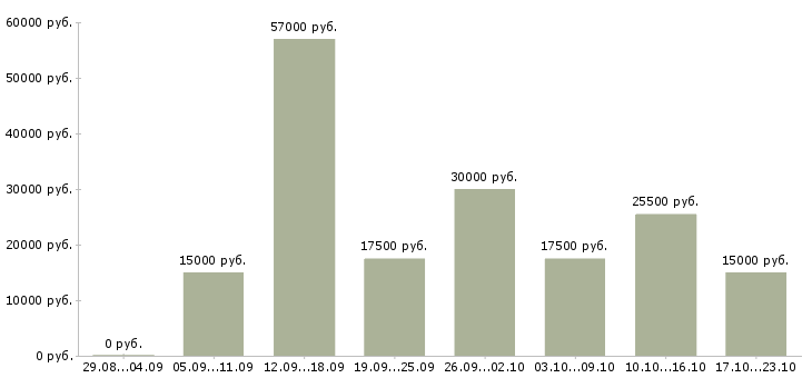 Вакансии приглашаем на работу в Архангельске - Медиана зарплат приглашаем на работу в Архангельске за 2 месяца