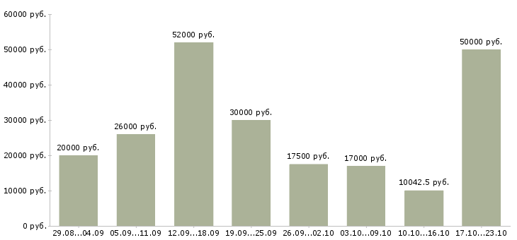Вакансии приглашаем сотрудников в Челябинске - Медиана зарплат приглашаем сотрудников в Челябинске за 2 месяца