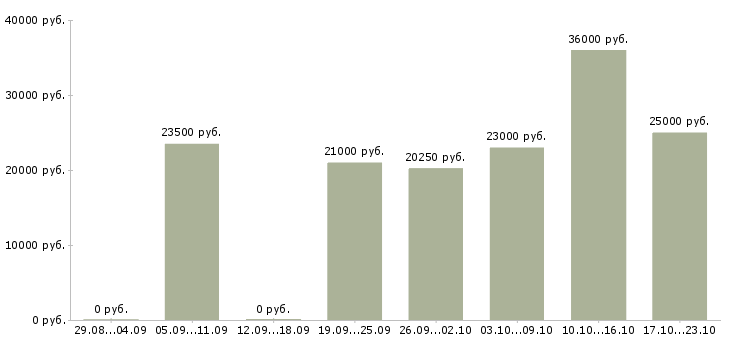 Вакансии продавец кассир супермаркета Санкт-петербург - Медиана зарплат продавец кассир супермаркета Санкт-петербург за 2 месяца