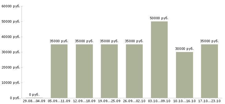 Вакансии продавец консультант дверей в Москве - Медиана зарплат продавец консультант дверей в Москве за 2 месяца