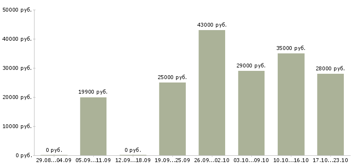 Вакансии продавец продавец в Кургане - Медиана зарплат продавец продавец в Кургане за 2 месяца