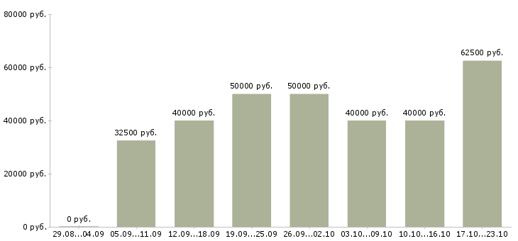 Вакансии продажа автомобилей в Воронеже - Медиана зарплат продажа автомобилей в Воронеже за 2 месяца