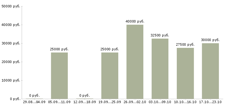 Вакансии продажа автомобилей в Челябинске - Медиана зарплат продажа автомобилей в Челябинске за 2 месяца
