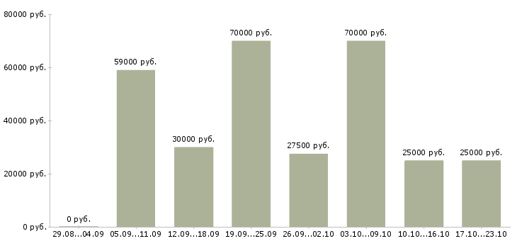 Вакансии продажа недвижимости Башкортостан - Медиана зарплат продажа недвижимости Башкортостан за 2 месяца