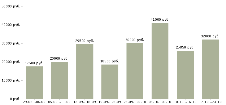 Вакансии работа на дому в Тольятти - Медиана зарплат работа на дому в Тольятти за 2 месяца