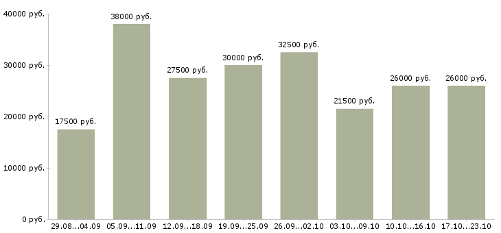 Вакансии работаем в интернете в Ангарске - Медиана зарплат работаем в интернете в Ангарске за 2 месяца