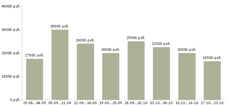 Вакансии работаем на дому в Пскове - Медиана зарплат работаем на дому в Пскове за 2 месяца