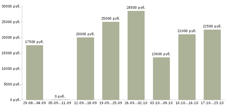 Вакансии рабочий в Энгельсе - Медиана зарплат рабочий в Энгельсе за 2 месяца