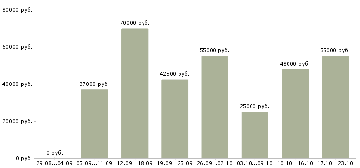Вакансии рабочий вахта в Уфе - Медиана зарплат рабочий вахта в Уфе за 2 месяца